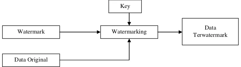 Gambar 1. Sistem Watermarking 