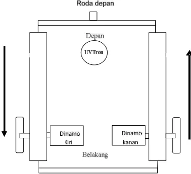Gambar 3.7 Robot Saat Mundur 