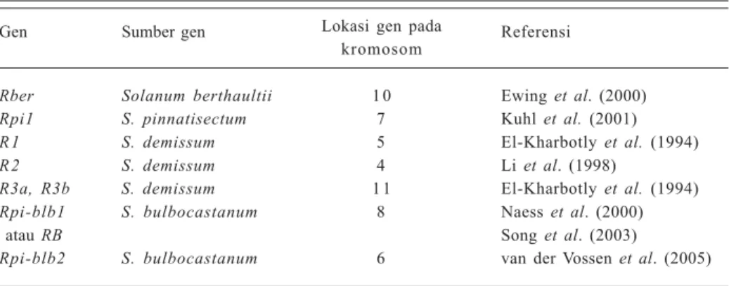 Tabel 1. Gen-gen ketahanan terhadap Phytophthora infestans yang diklon dari  tanaman kentang.