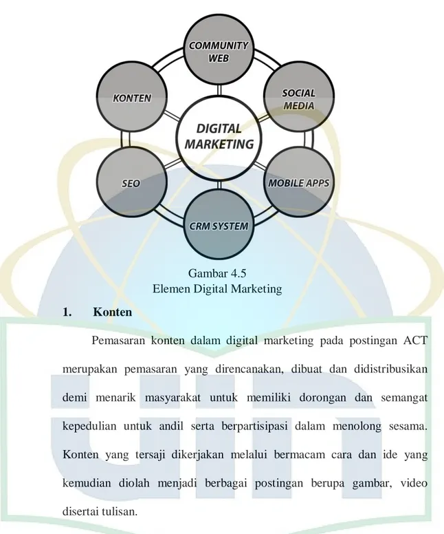 Gambar 4.5  Elemen Digital Marketing