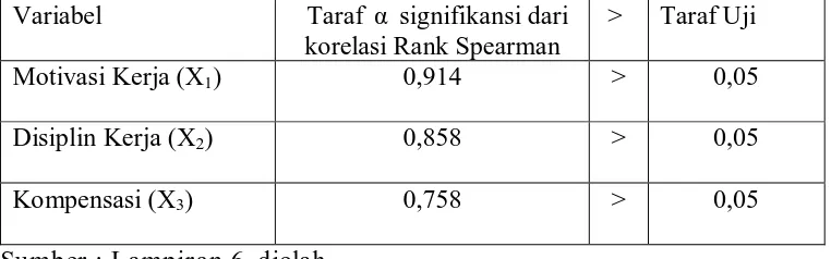 Tabel 4.8 