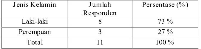 Tabel 4.1 Deskripsi Jenis Kelamin Responden 