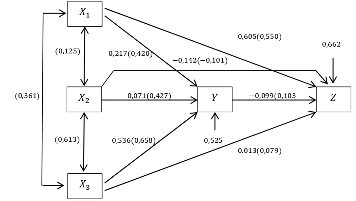 Gambar 1.2 Diagram Hasil Penelitian. Korelasi dan Koefisien Jalur antarvariabel 