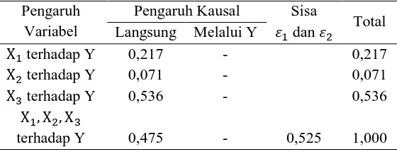 Tabel 1.8 Kontribusi              terhadap Y 