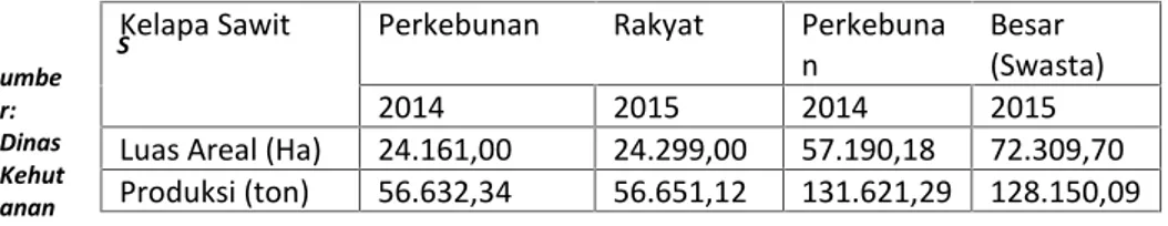 Tabel 1: Data luas area dan produksi S umbe r: Dinas Kehut anan