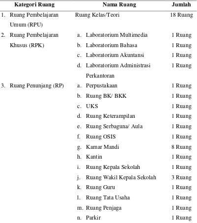 Tabel 4.1 Data Ruang di SMK Palebon Semarang  