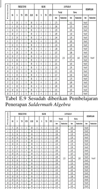 Tabel  E.8  Sebelum  diberikan  Pembelajaran  Penerapan  Saldermath  Algebra 