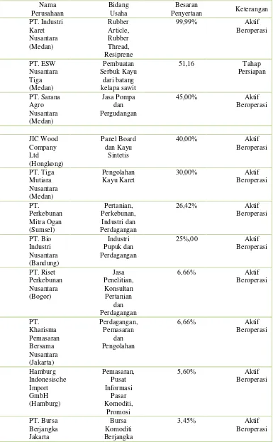 Tabel 5.1 Daftar Anak Perusahaan PTPN III 