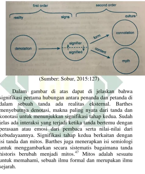 Gambar 3. 2 Peta Tanda Semiotik Model Rolan Barthes 