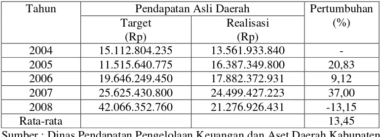 Tabel 1. Target dan Realisasi Pendapatan Asli Daerah Kabupaten               Lampung Selatan Tahun 2004-2008 (dalam rupiah) 
