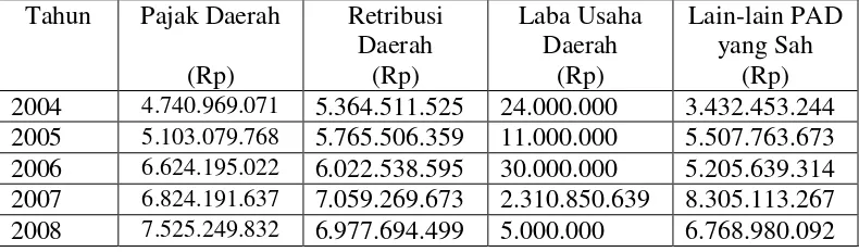 Tabel 2. Rekapitulasi Penerimaan Pendapatan Asli Daerah (PAD)                Kabupaten Lampung Selatan Tahun 2004-2008 (dalam rupiah) 