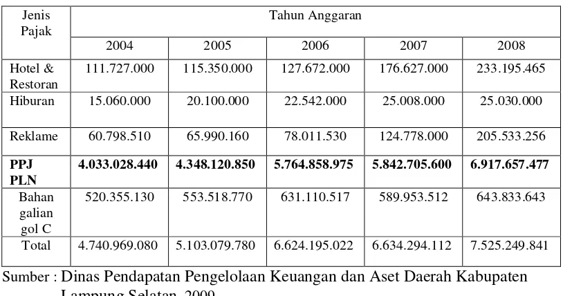 Tabel 3. Realisasi Pajak Daerah Kabupaten Lampung Selatan  