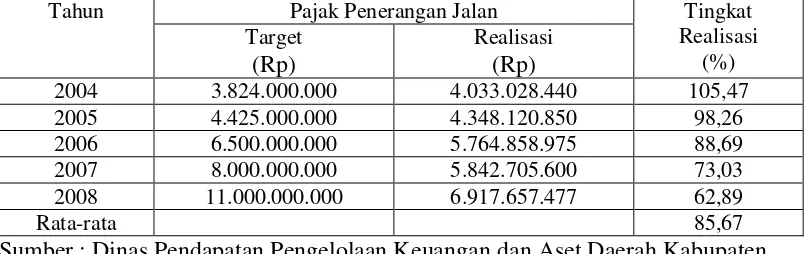 Tabel 4. Target dan  Realisasi Pajak Penerangan Jalan Kabupaten Lampung                Selatan Tahun 2004-2008 (dalam rupiah) 