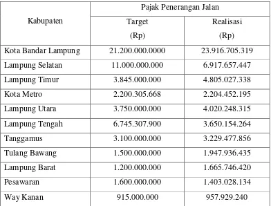 Tabel 6. Perbandingan Pajak Penerangan Jalan Provinsi Lampung                Tahun 2008 (dalam rupiah) 
