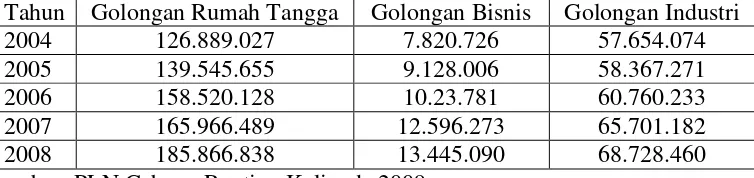 Tabel 9. Jumlah Satuan Sambung Pemakaian kWh berdasarkan Golongan di                  Kabupaten Lampung Selatan Tahun 2004-2008 