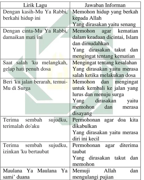 Tabel 4. 2 Hasil Wawancara Informan 2 