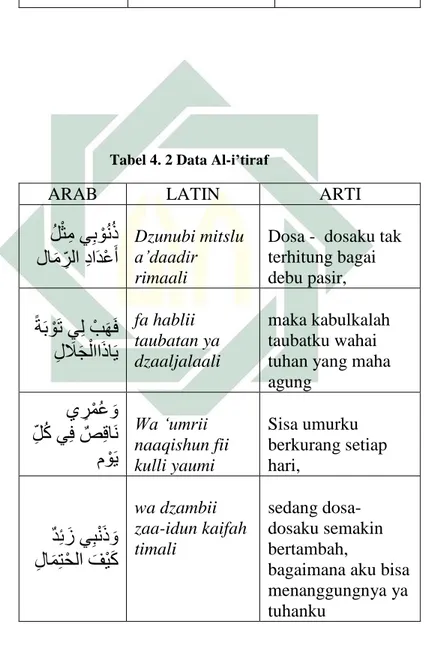 Tabel 4. 2 Data Al-i’tiraf 