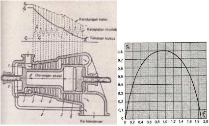 Gambar 2.5 Penampang turbin reaksi dan diagram efisiensinya (Lit.1, hal 107) 
