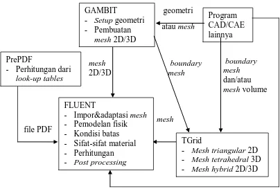 Gambar 3.1  Struktur Komponen Program FLUENT 