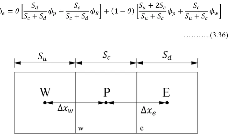 Gambar 3.4 Volume control satu dimensi 