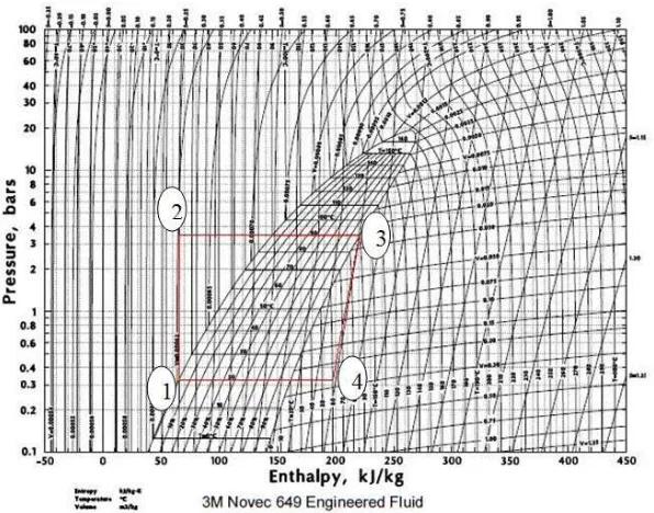 Gambar 4.1 Diagram P-h (dari grafik Pressure vs Enthalpy Diagram for 3MTM 