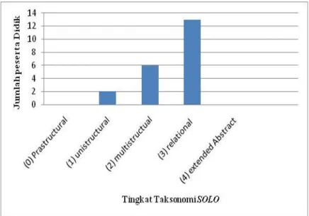 Gambar 4. 1  Grafik  Peserta Didik Tiap Tingkat Kemampuan Menyelesaikan  Soal Berdasarkan Taksonomi SOLO  