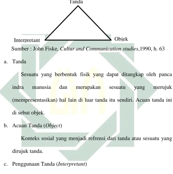Gambar 3.1 Triangle (Meaning) 