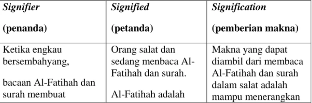 Tabel 3 Identifikasi, Klasifikasi, dan Pemberian Makna  Pada Bagian Membaca Al-Fatihan Dan Surah Dalam 