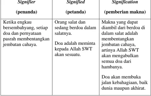 Tabel 4 Identifikasi, Klasifikasi, dan Pemberian Makna  Pada Berdoa Dalam Kegiatan Salat