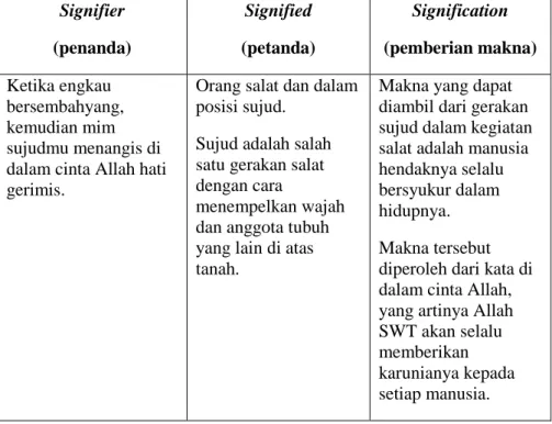 Tabel 7 Identifikasi, Klasifikasi, dan Pemberian Makna  Pada Gerakan Sujud Dalam Kegiatan Salat