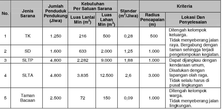 Tabel 5    Kebutuhan sarana pendidikan pada kawasan peruntukan permukiman