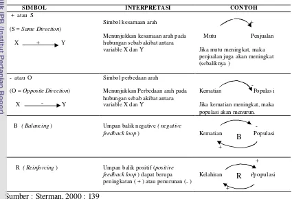 Tabel 3  Notasi dan Interpretasi Simbol-simbol CLD 