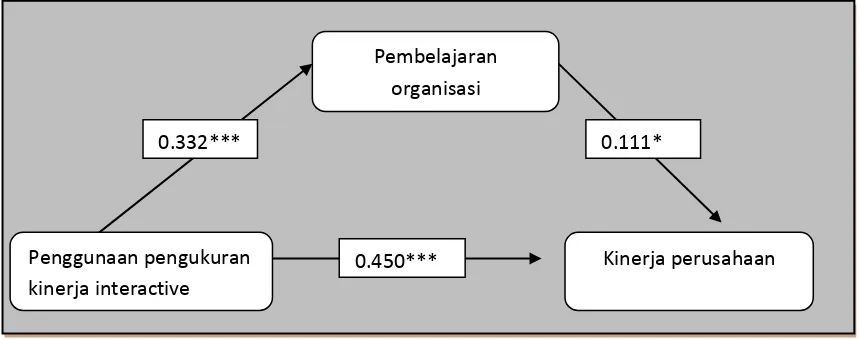 Gambar 2: Model persamaan struktural dengan PLS    