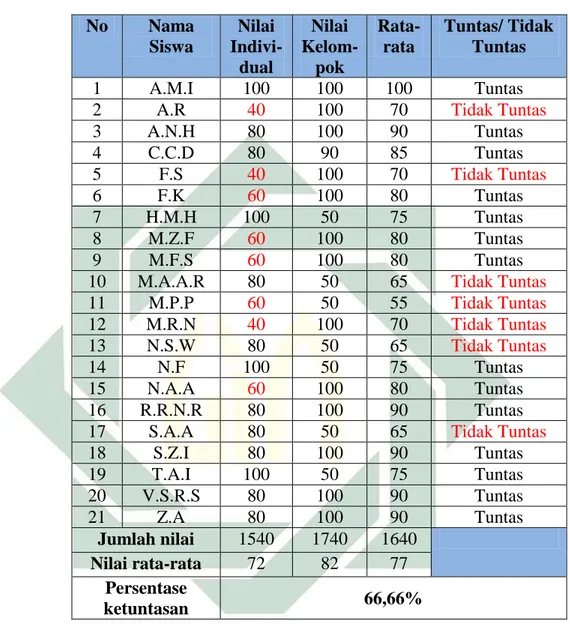 Tabel 4.4  Daftar Nilai Siklus I 