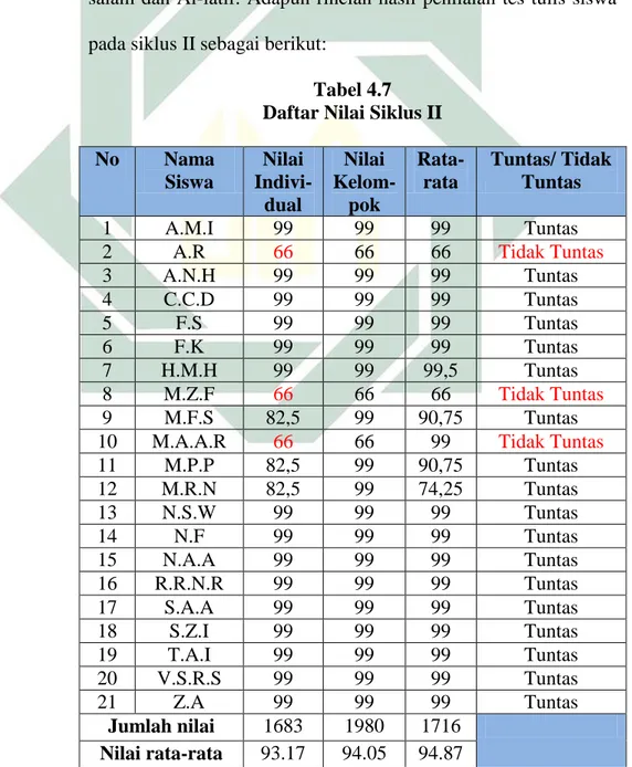 Tabel 4.7  Daftar Nilai Siklus II 