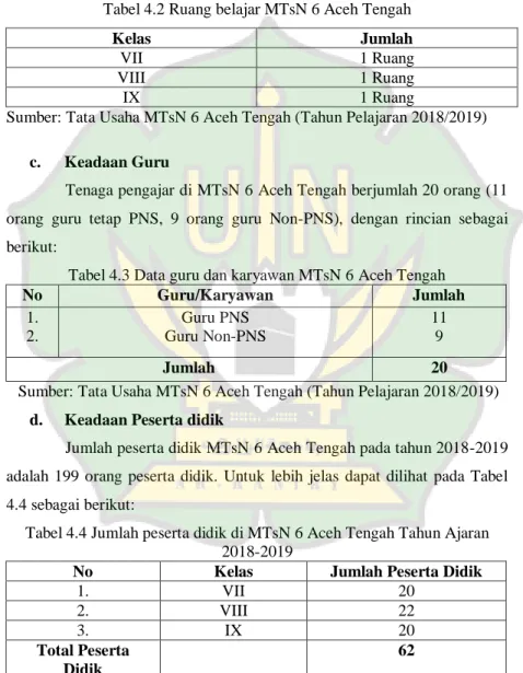 Tabel 4.2 Ruang belajar MTsN 6 Aceh Tengah 