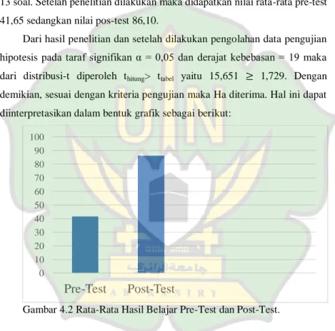 Gambar 4.2 Rata-Rata Hasil Belajar Pre-Test dan Post-Test. 