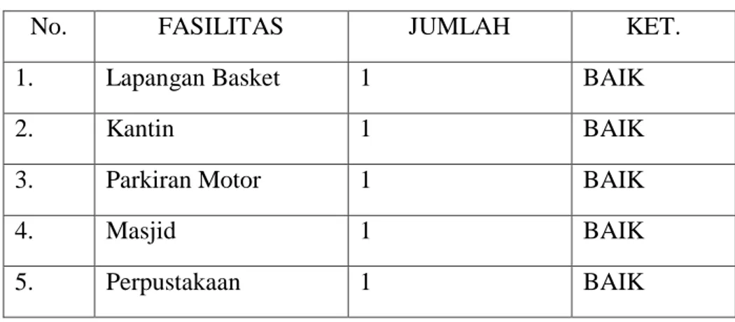 Tabel 3.6 Data Fasilitas 