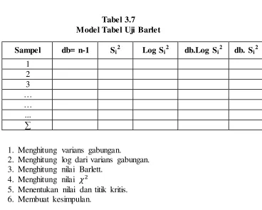 Tabel 3.7 Model Tabel Uji Barlet 