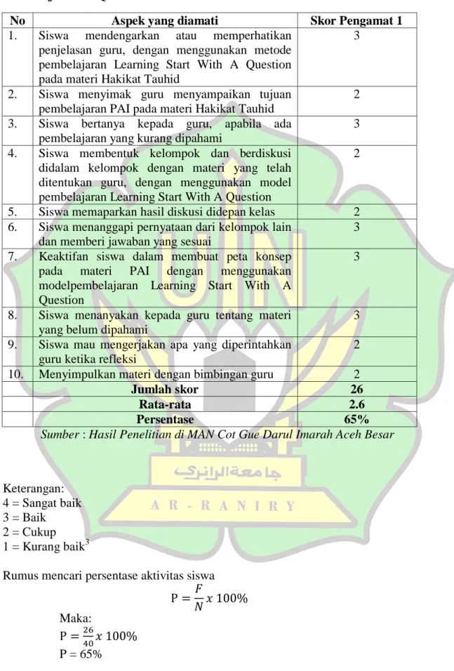 Tabel  4.6  Pengamatan  Aktivitas  Siswa  Dengan  Menggunakan  Model  Pembelajaran LSQ Pada Materi Hakikat Tauhid Siklus I 