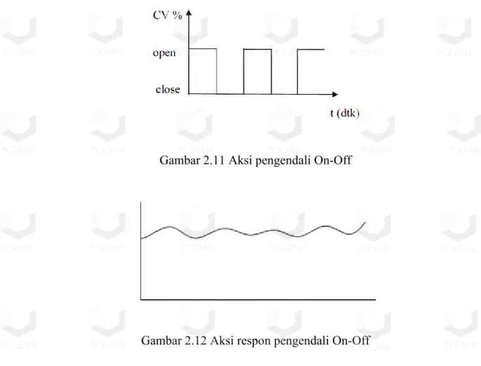 Gambar 2.11 Aksi pengendali On-Off 