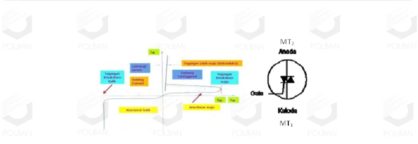 Gambar 2.14  Karakteristik dan Simbol TRIAC 