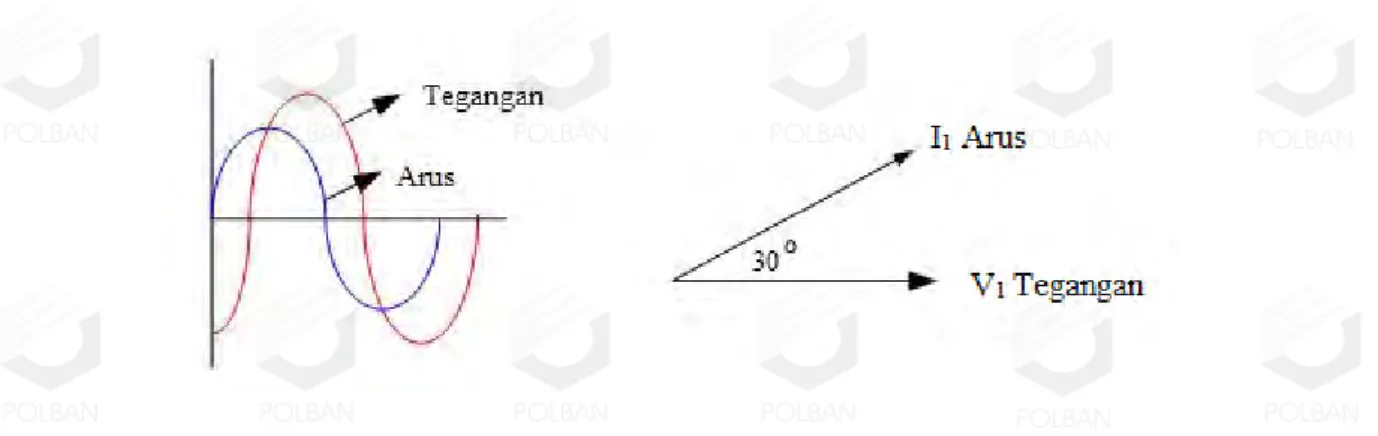 Gambar 2.8 Arus tertinggal 30 o  dari tegangan           