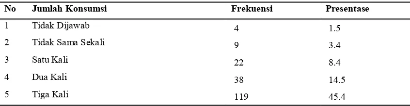 Tabel 6. Distribusi Frekuensi Konsumsi Buah, Sayur, dan Jajan Ke Kantin Dalam Sehari oleh Responden di SDN Kota Denpasar (n= 262) 