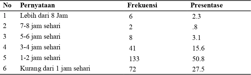 Tabel 16. Distribusi Frekuensi Aktifitas Fisik Seminggu Terakhir Oleh Responden di SDN Kota Denpasar (n=262) 