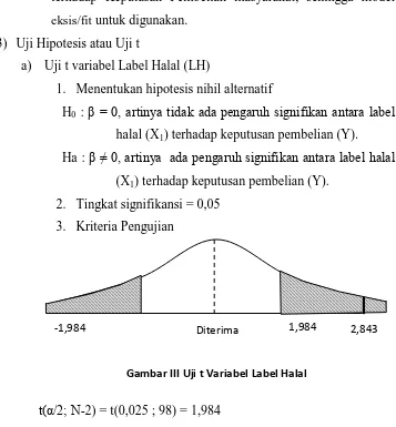 Gambar III Uji t Variabel Label Halal 