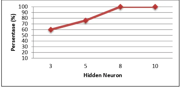 Gambar  21  Grafik nilai rata-rata akurasi terbaik pada HN 
