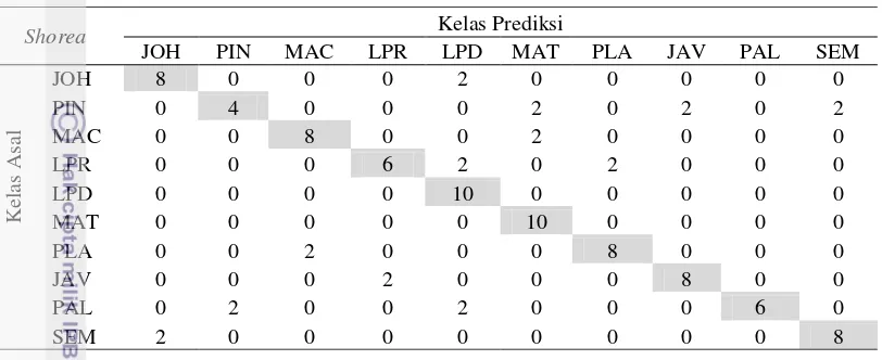 Tabel 8  Confusion matrix untuk HN bernilai 5 (Rata-rata akurasi 76%) 