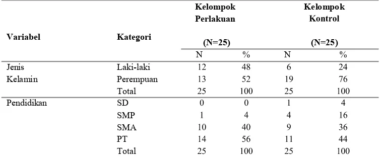 Tabel 1. Karakteristik Responden Klub DM di RS Muhammadiyah Lamongan Tahun 2015 