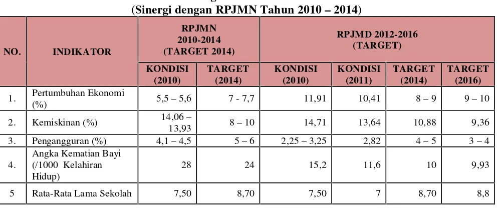 Tabel 9.1.Sasaran Pembangunan Provinsi Sulawesi Barat